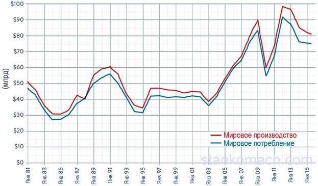 Мировое производство и потребление станков 2015