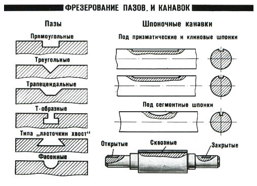 Фрезерование уступов, пазов всех видов