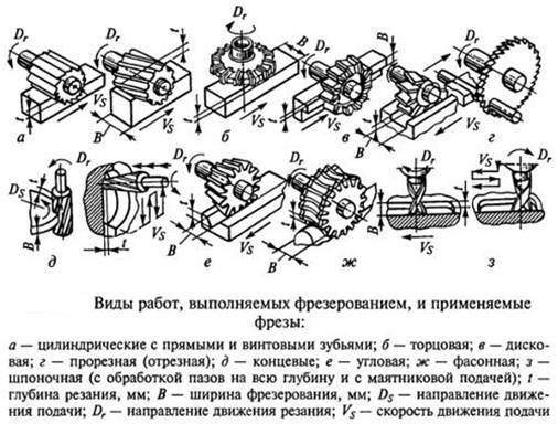 фрезерование в вертикальном и горизонтальном шпинделе