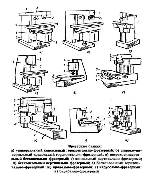 Типы фрезерных станков и их назначение