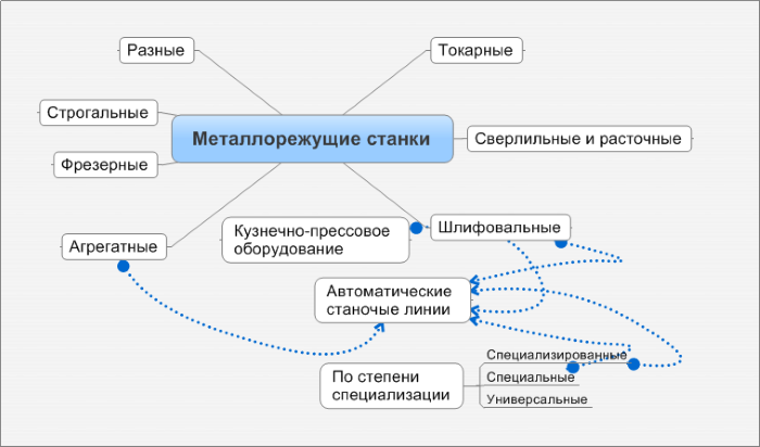 Классификация станков по металлу