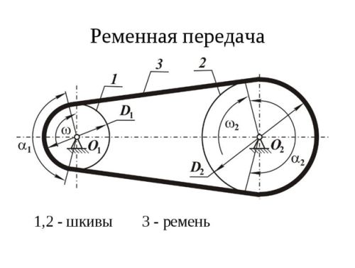 Расчет передаточного числа для ременной передачи