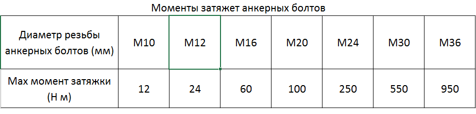 моменты затяжки анкерных болтов