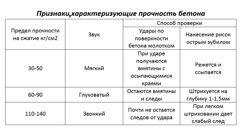 признаки прочности бетона